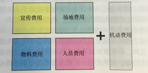 活動策劃組織要素之預算及怎么做預算