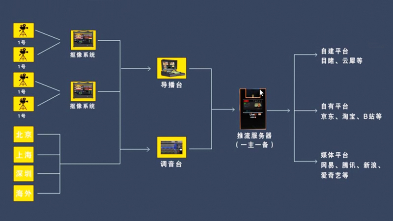 線(xiàn)上活動(dòng)直播系統(tǒng)架構(gòu)及流程圖