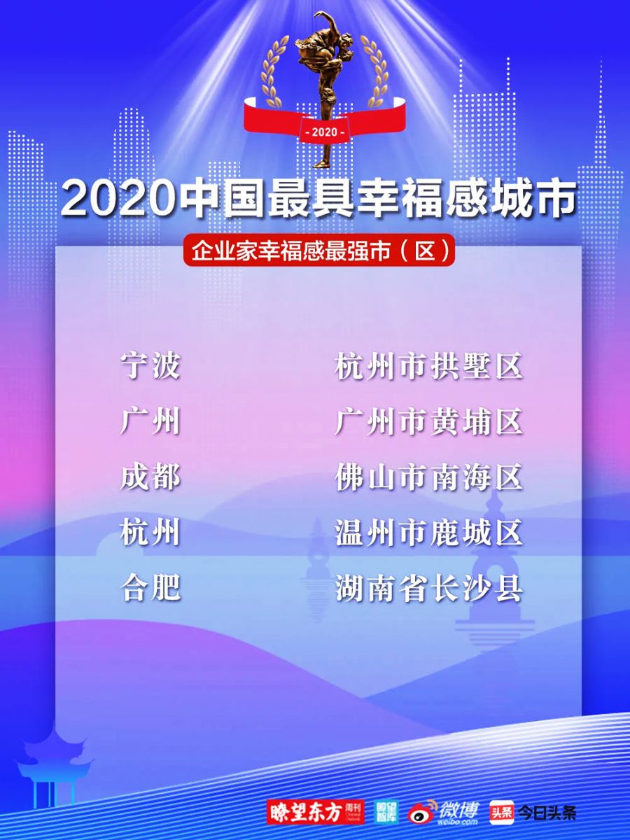 2020中國(guó)幸福城市企業(yè)家幸福感最強(qiáng)市(區(qū))